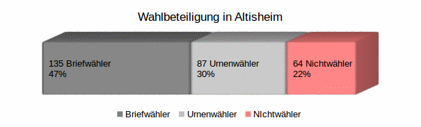 Wahlbeteiligung