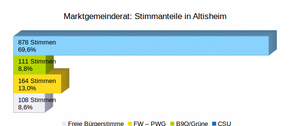 Prozentanteile berblick