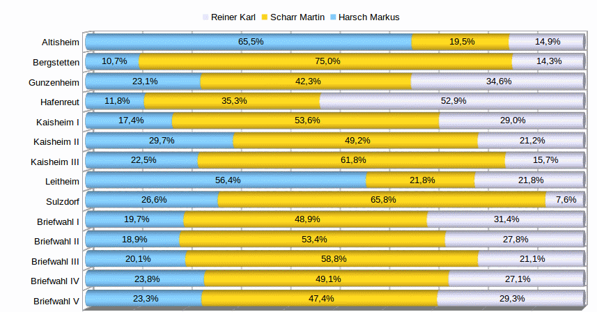 Prozentanteile in den Stimmbezirken