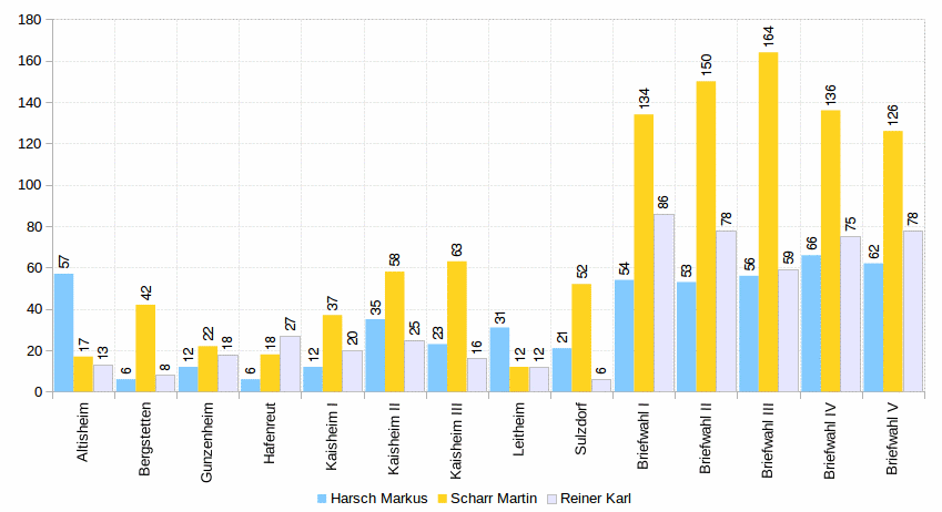 Stimmen in den Stimmbezirken