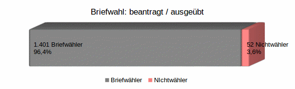 Briefwahl: beantragt / ausgebt