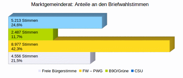 Prozentanteile berblick