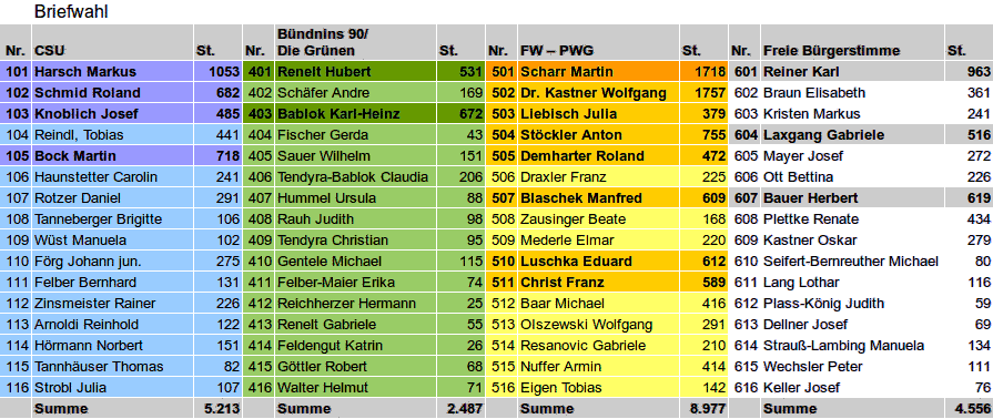 Ergebnisse Briefwahl
