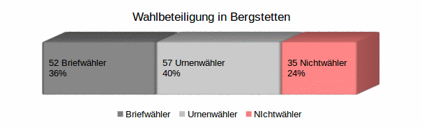 Wahlbeteiligung