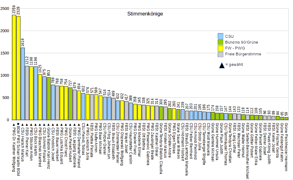 Stimmenknige