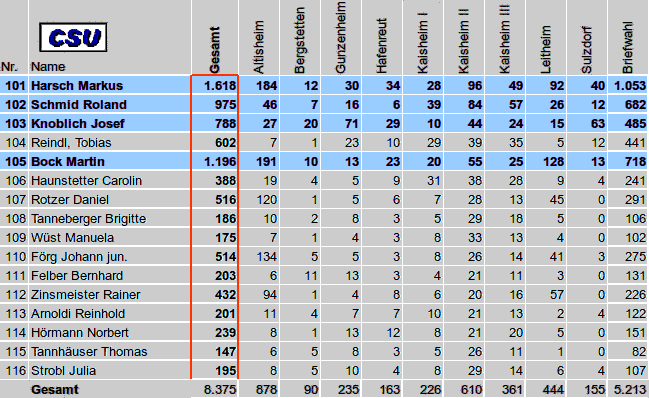 Einzelergebnisse CSU