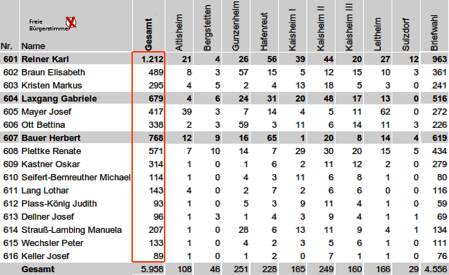 Einzelergebnisse Freie
                  Brgerstimme