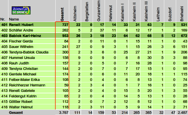 Einzelergebnisse Bndnis
                90/Grne