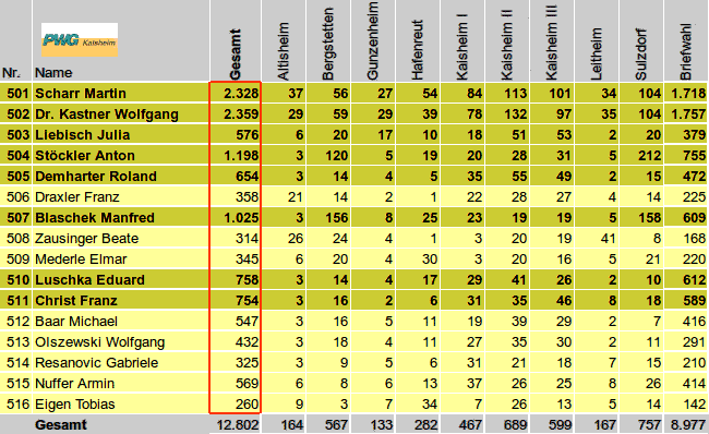 Einzelergebnisse FW - PWG