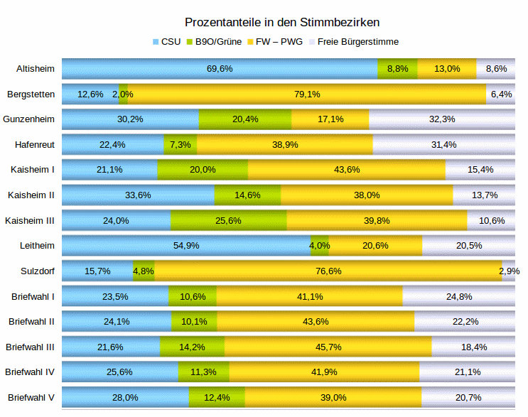 Stimmbezirke: Prozentanteile