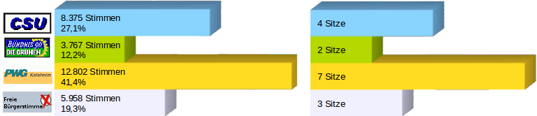 Sitzverteilung