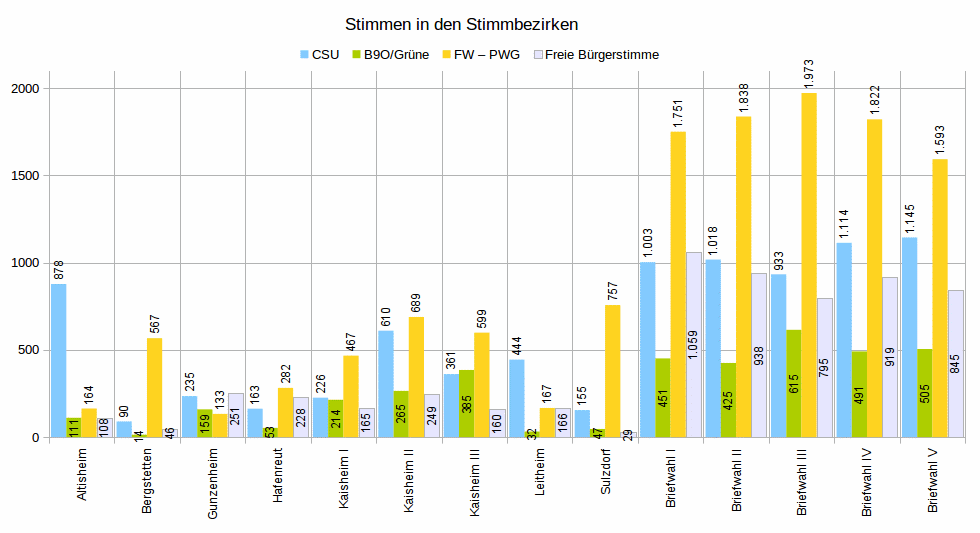 Stimmbezirke: Stimmen