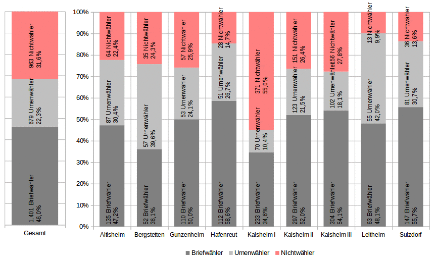 Wahlbeteiligung