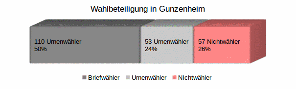 Wahlbeteiligung