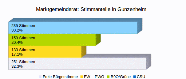 Prozentanteile berblick