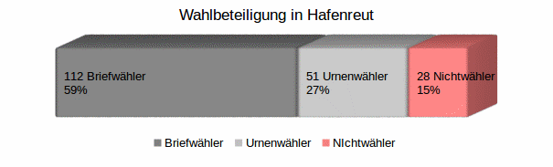 Wahlbeteiligung