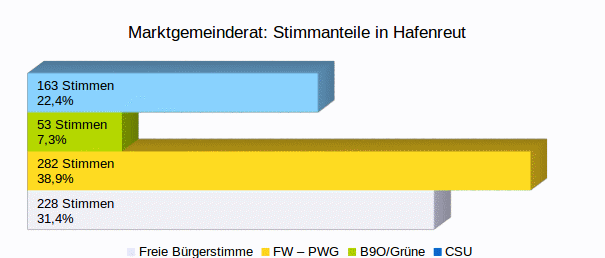 Prozentanteile berblick