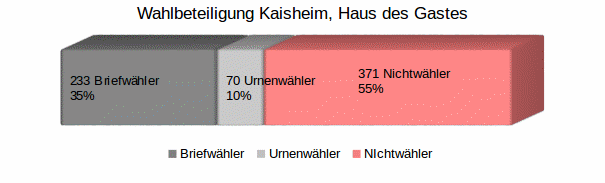 Wahlbeteiligung