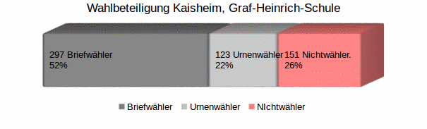 Wahlbeteiligung