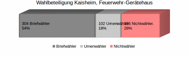 Wahlbeteiligung