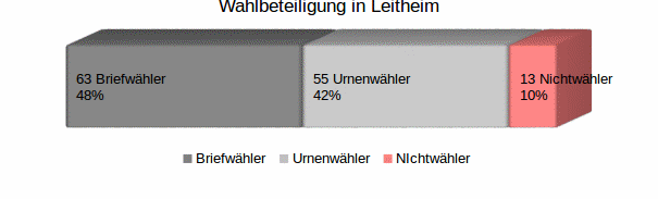 Wahlbeteiligung