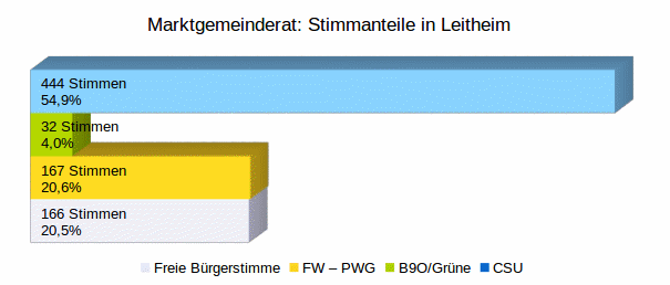 Prozentanteile berblick