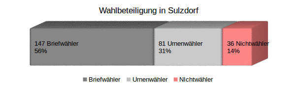 Wahlbeteiligung