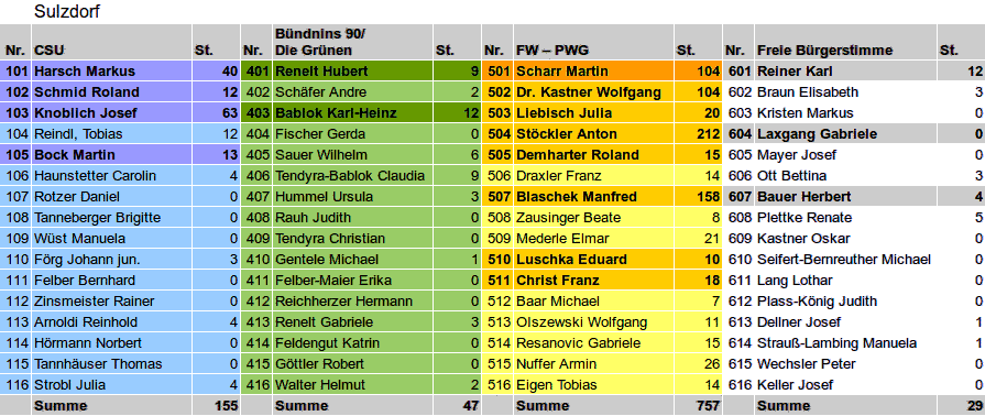 Ergebnisse Sulzdorf